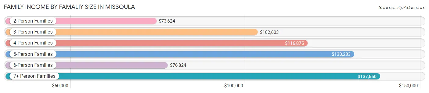 Family Income by Famaliy Size in Missoula