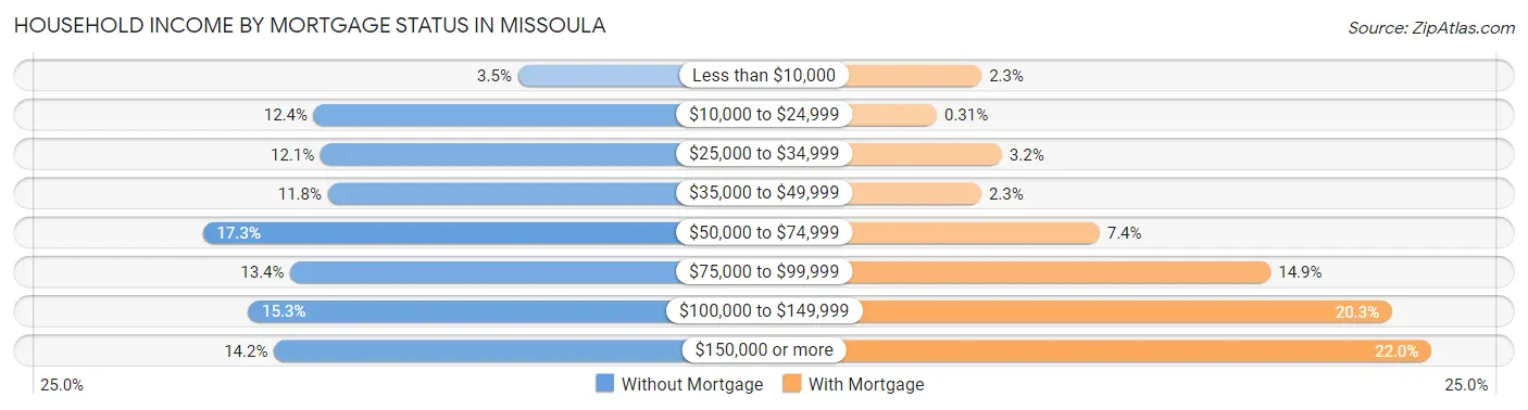 Household Income by Mortgage Status in Missoula