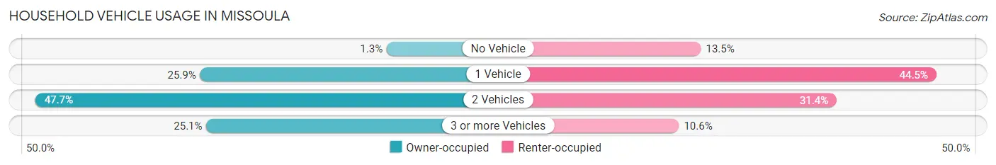 Household Vehicle Usage in Missoula
