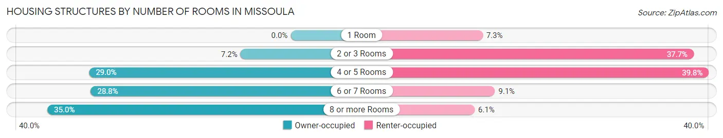 Housing Structures by Number of Rooms in Missoula