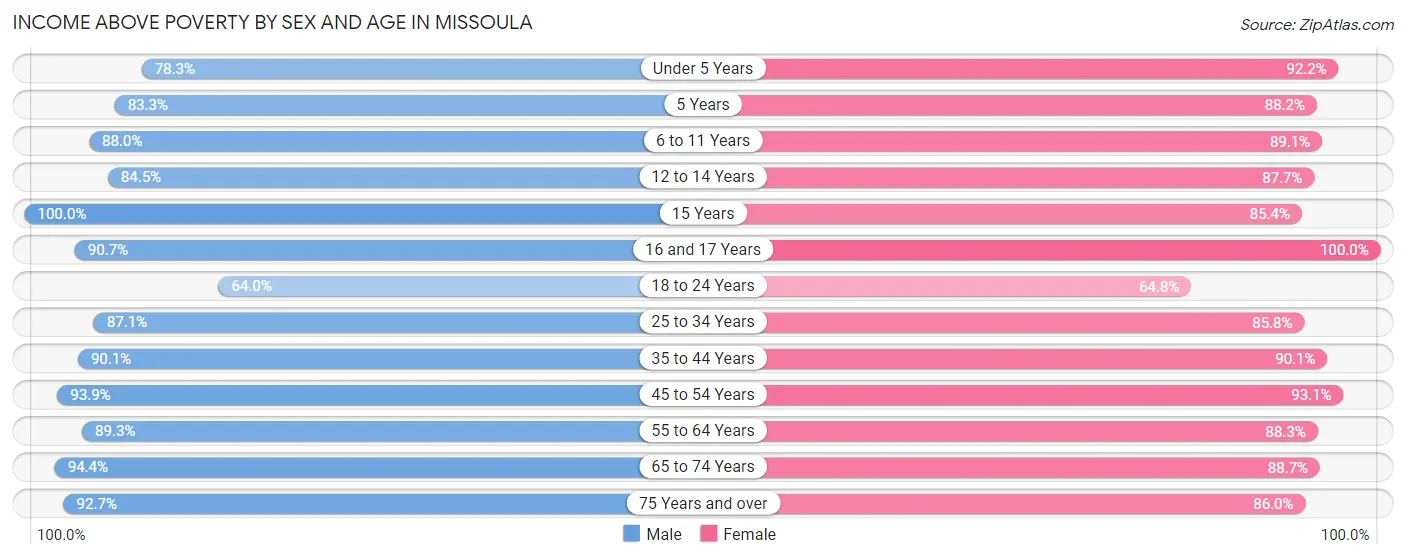 Income Above Poverty by Sex and Age in Missoula