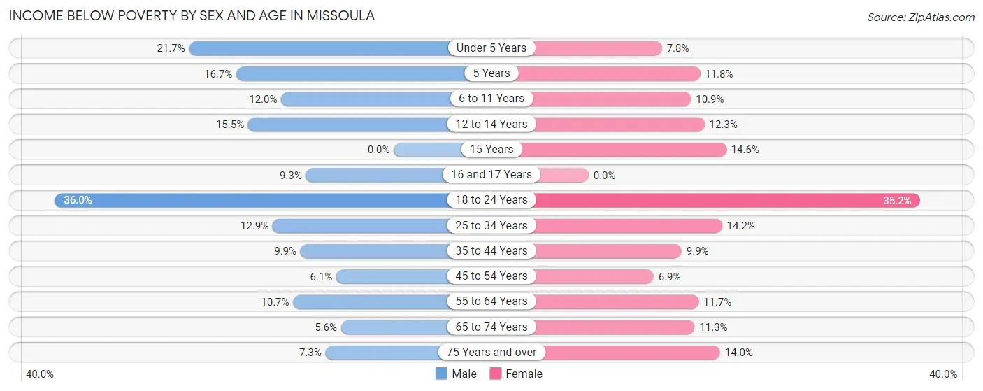 Income Below Poverty by Sex and Age in Missoula