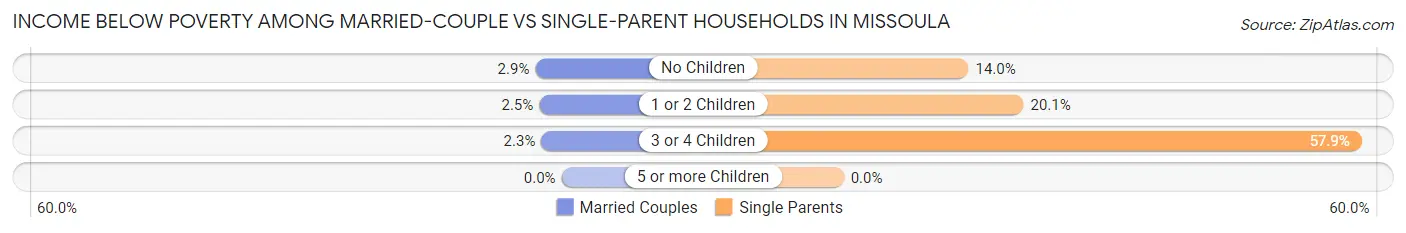 Income Below Poverty Among Married-Couple vs Single-Parent Households in Missoula