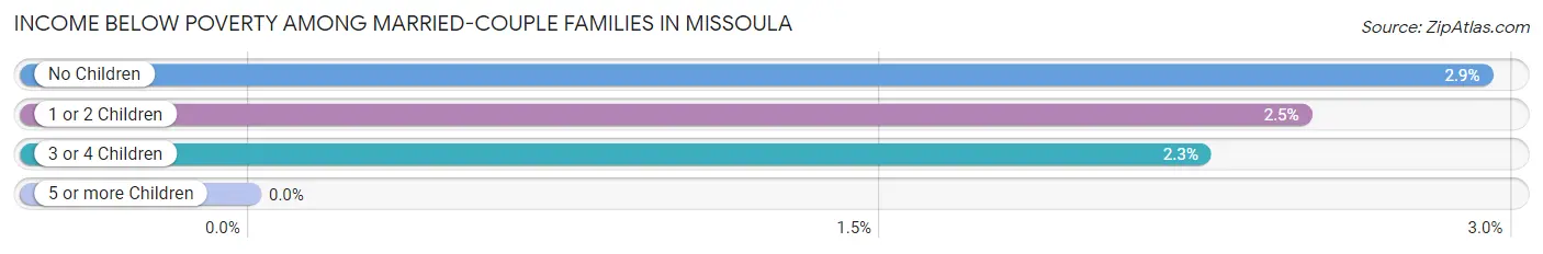 Income Below Poverty Among Married-Couple Families in Missoula