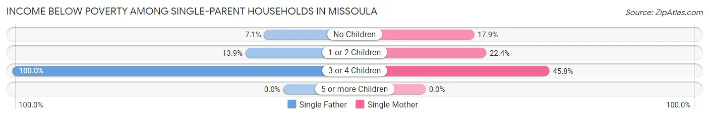 Income Below Poverty Among Single-Parent Households in Missoula