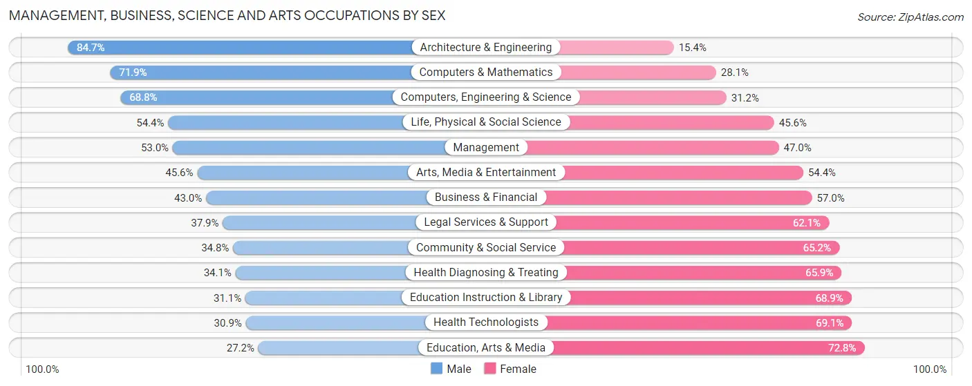Management, Business, Science and Arts Occupations by Sex in Missoula