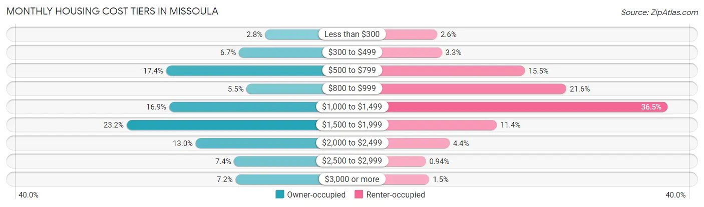 Monthly Housing Cost Tiers in Missoula