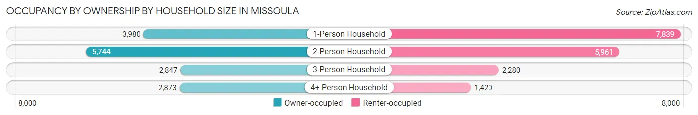 Occupancy by Ownership by Household Size in Missoula