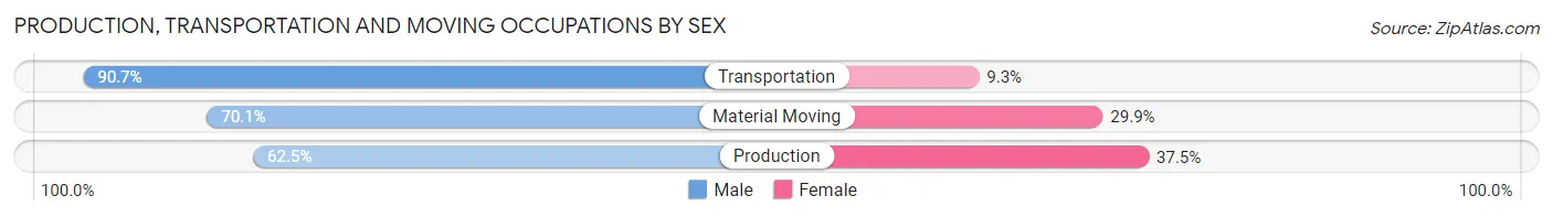 Production, Transportation and Moving Occupations by Sex in Missoula