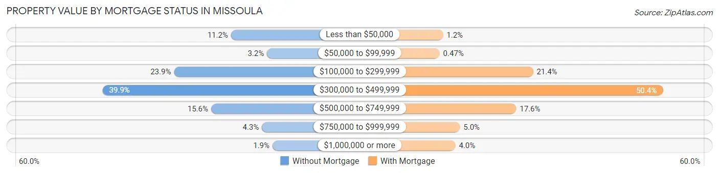 Property Value by Mortgage Status in Missoula