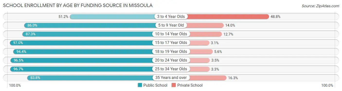 School Enrollment by Age by Funding Source in Missoula