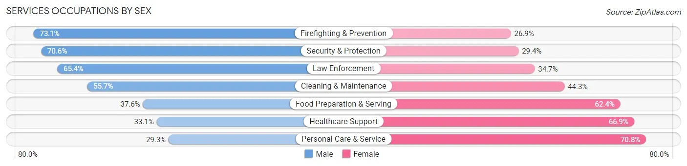 Services Occupations by Sex in Missoula