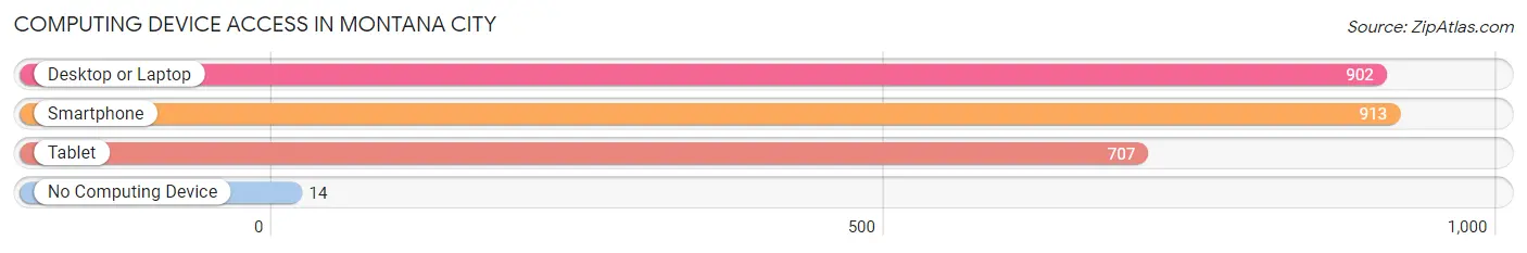 Computing Device Access in Montana City