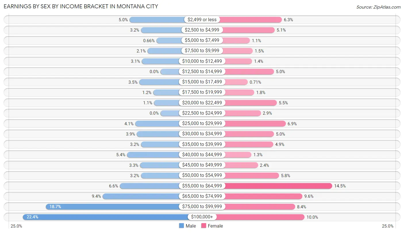 Earnings by Sex by Income Bracket in Montana City