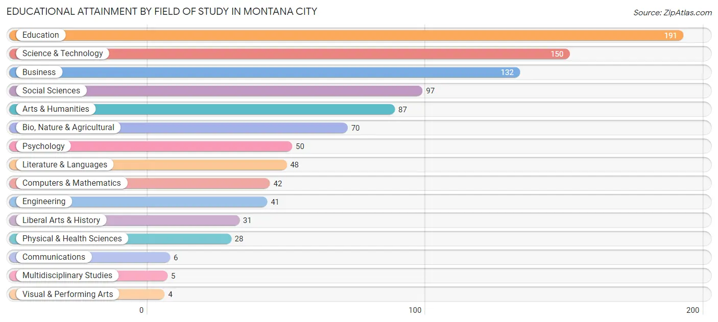 Educational Attainment by Field of Study in Montana City