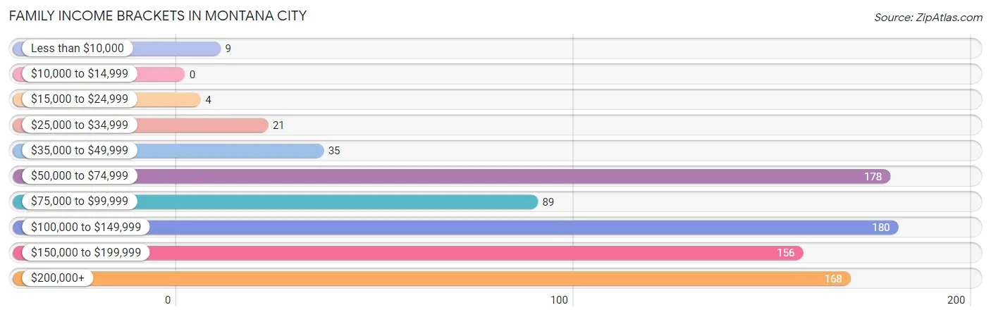 Family Income Brackets in Montana City