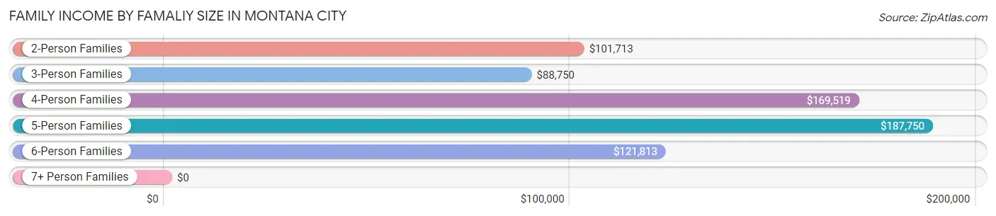 Family Income by Famaliy Size in Montana City