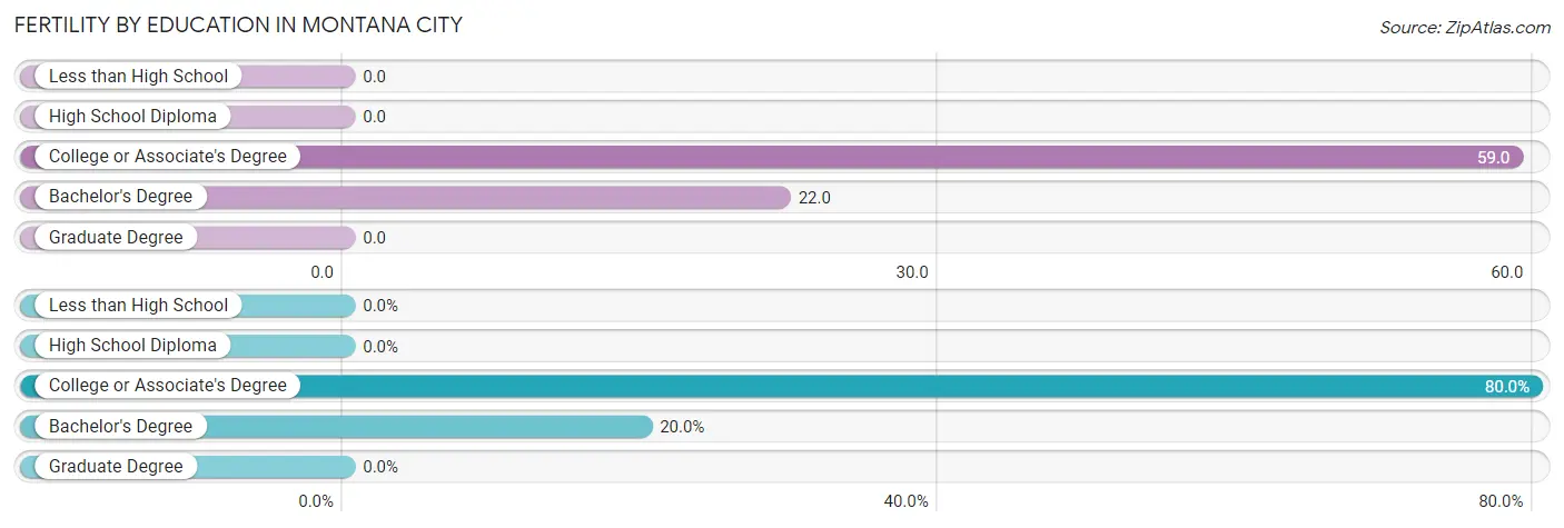 Female Fertility by Education Attainment in Montana City