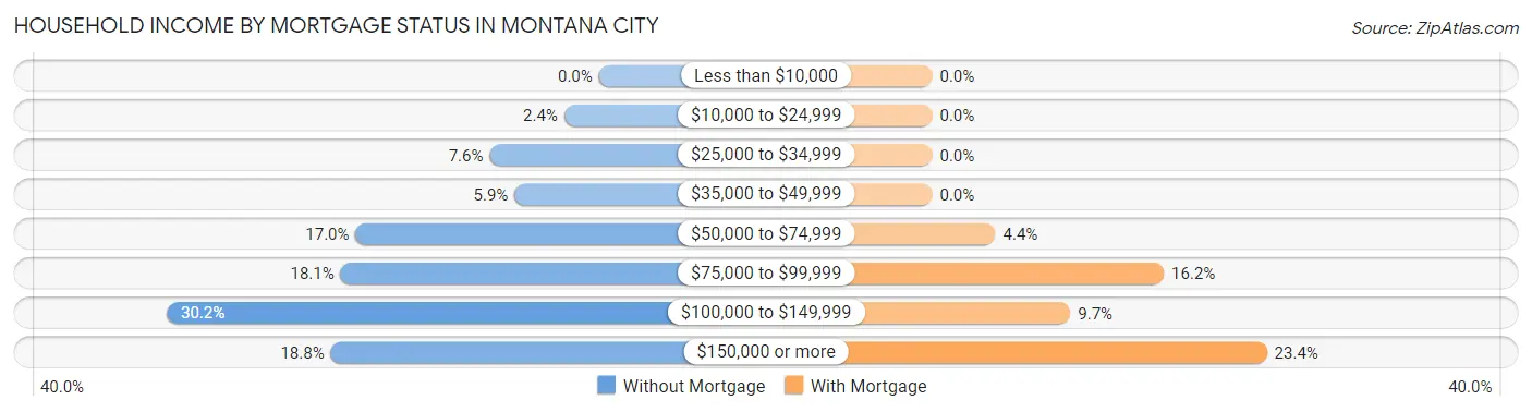 Household Income by Mortgage Status in Montana City