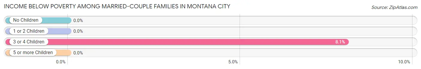 Income Below Poverty Among Married-Couple Families in Montana City
