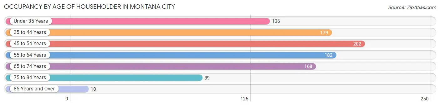 Occupancy by Age of Householder in Montana City