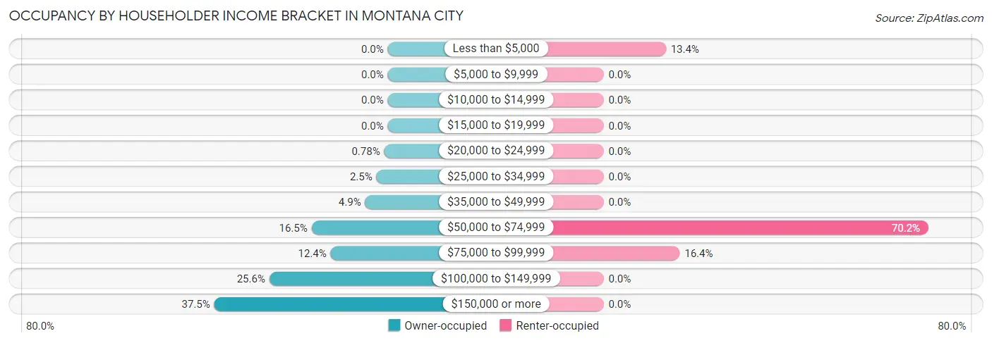 Occupancy by Householder Income Bracket in Montana City