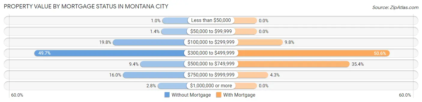 Property Value by Mortgage Status in Montana City