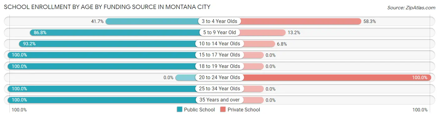 School Enrollment by Age by Funding Source in Montana City