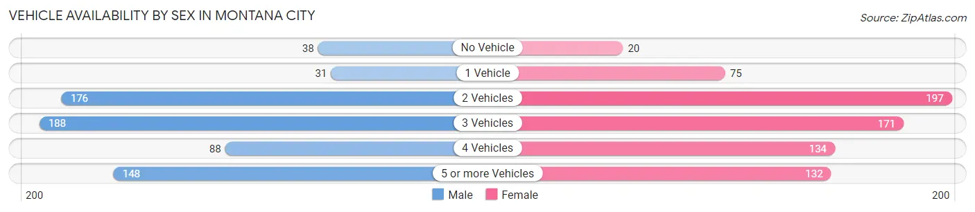 Vehicle Availability by Sex in Montana City