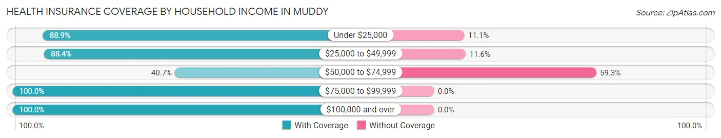 Health Insurance Coverage by Household Income in Muddy