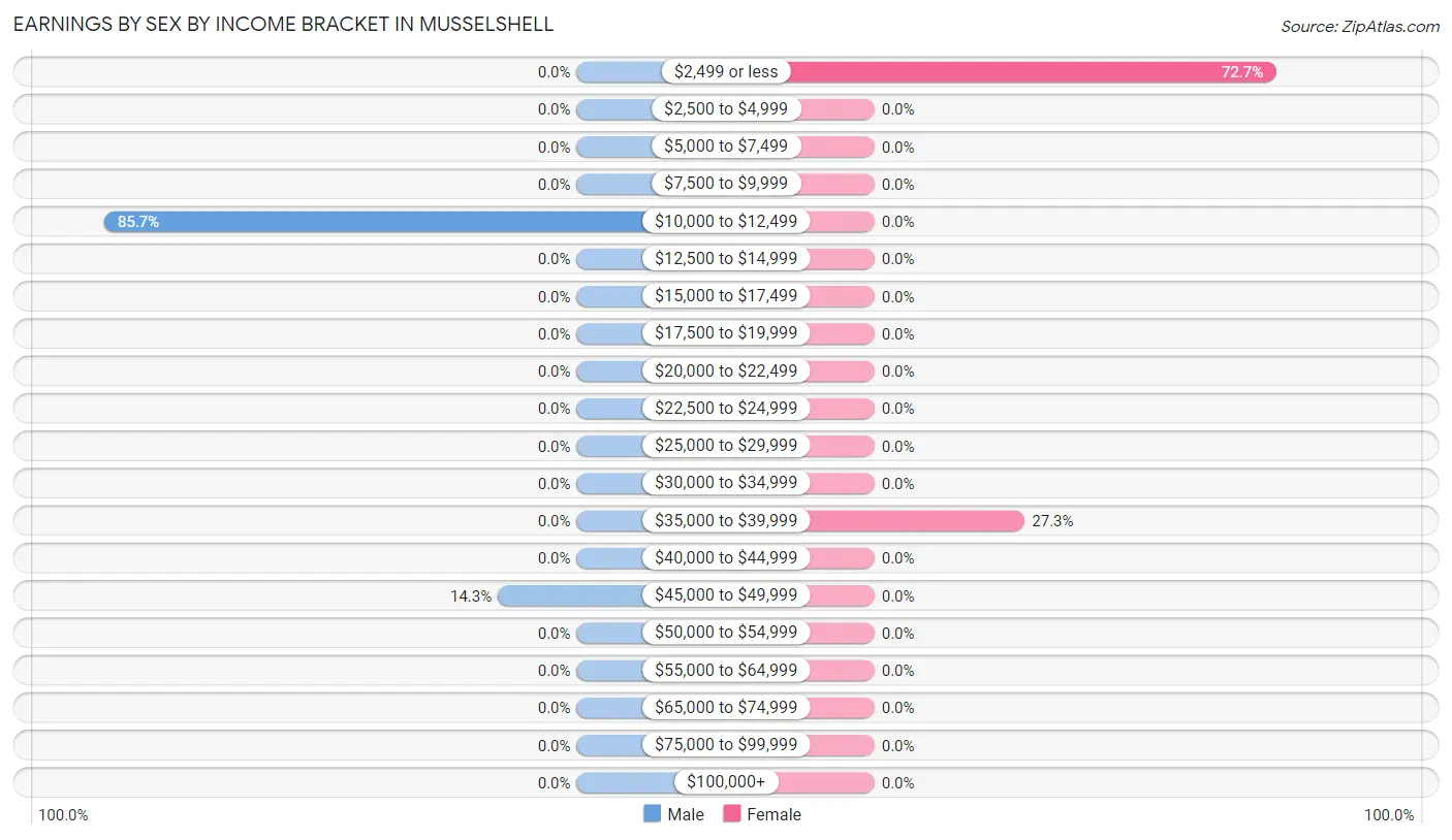 Earnings by Sex by Income Bracket in Musselshell