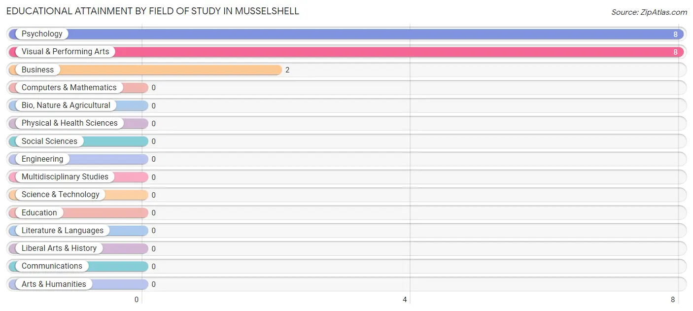 Educational Attainment by Field of Study in Musselshell