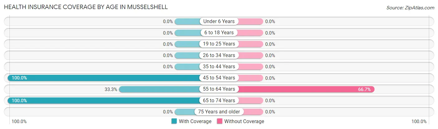 Health Insurance Coverage by Age in Musselshell
