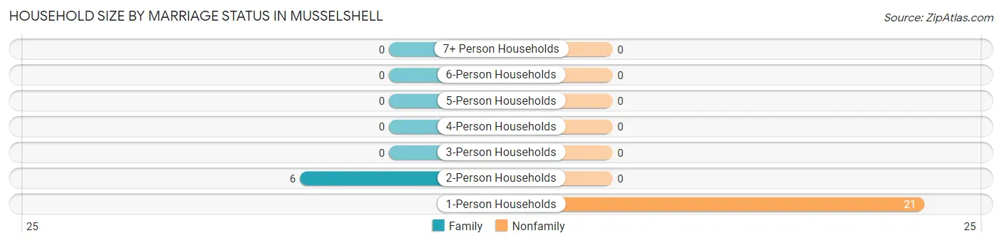 Household Size by Marriage Status in Musselshell