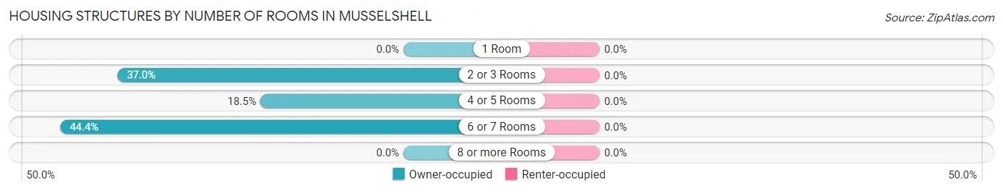 Housing Structures by Number of Rooms in Musselshell