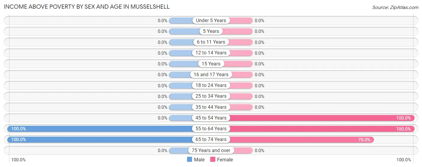 Income Above Poverty by Sex and Age in Musselshell
