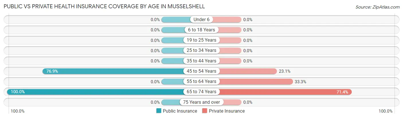 Public vs Private Health Insurance Coverage by Age in Musselshell