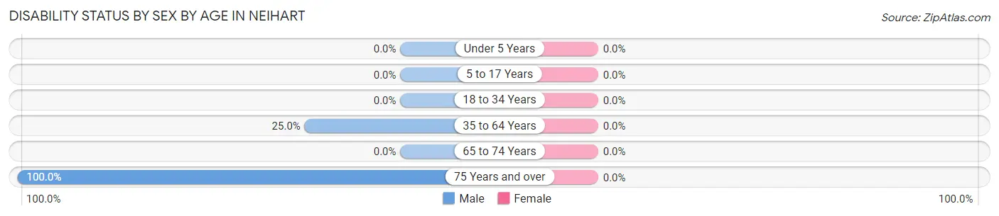 Disability Status by Sex by Age in Neihart