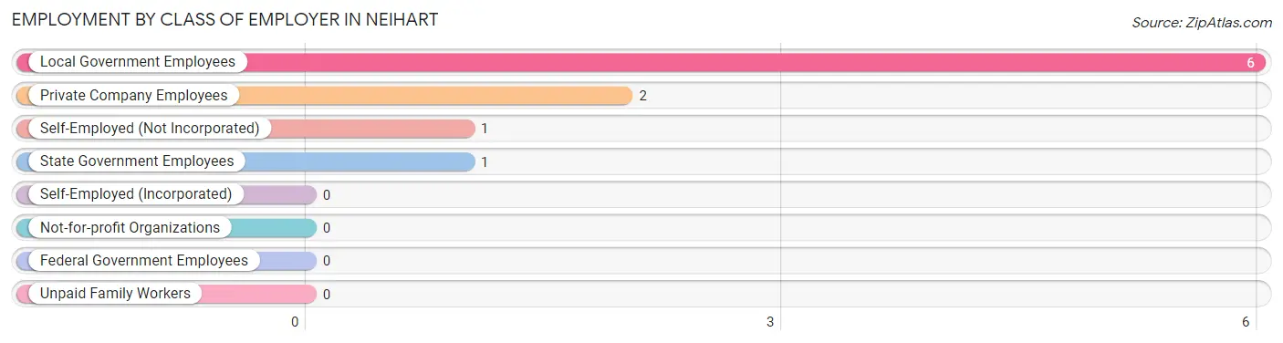 Employment by Class of Employer in Neihart