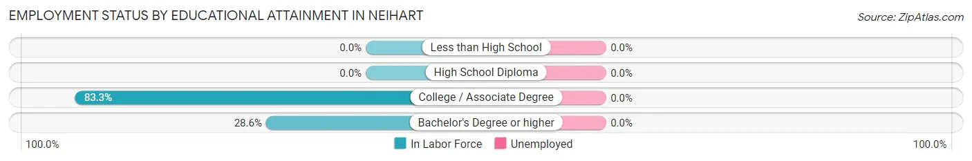 Employment Status by Educational Attainment in Neihart