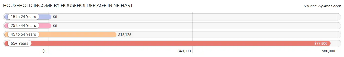 Household Income by Householder Age in Neihart