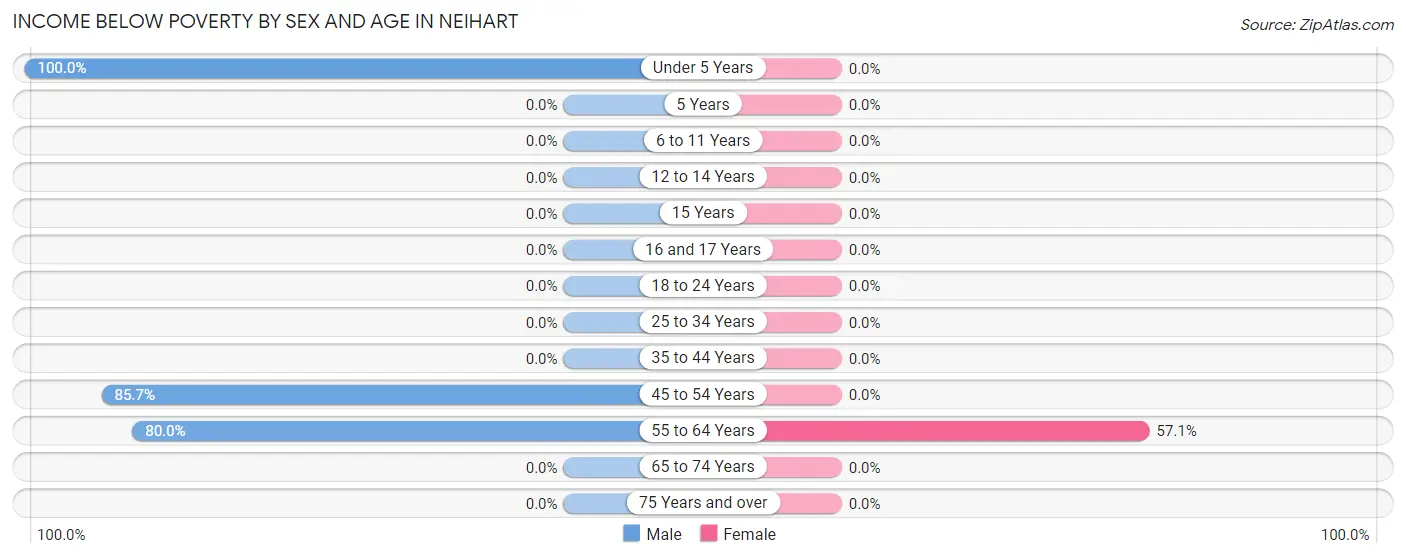 Income Below Poverty by Sex and Age in Neihart