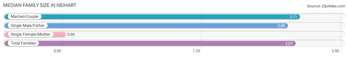 Median Family Size in Neihart