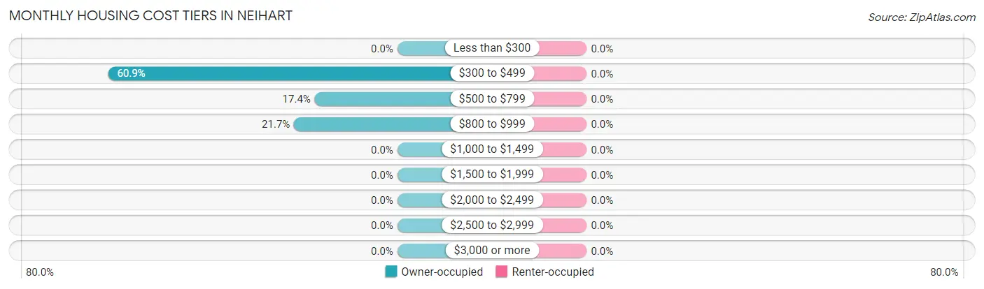 Monthly Housing Cost Tiers in Neihart