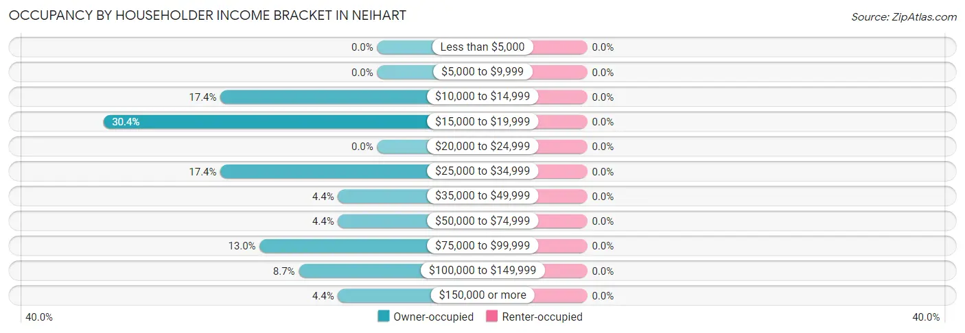 Occupancy by Householder Income Bracket in Neihart