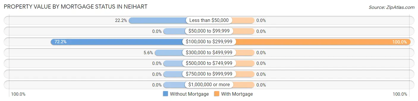 Property Value by Mortgage Status in Neihart