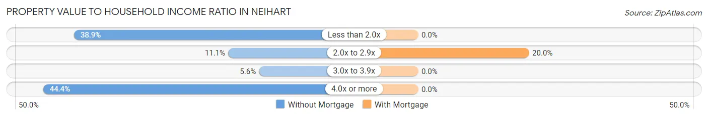 Property Value to Household Income Ratio in Neihart