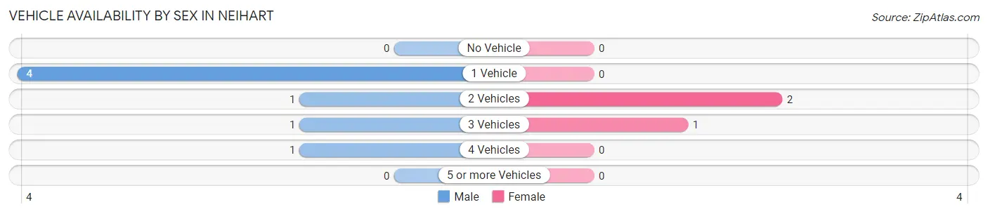 Vehicle Availability by Sex in Neihart