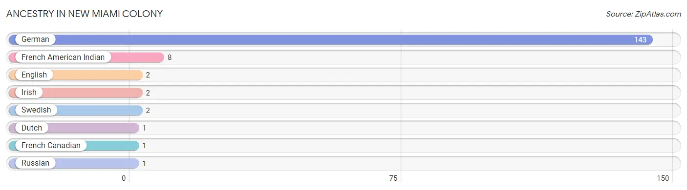 Ancestry in New Miami Colony