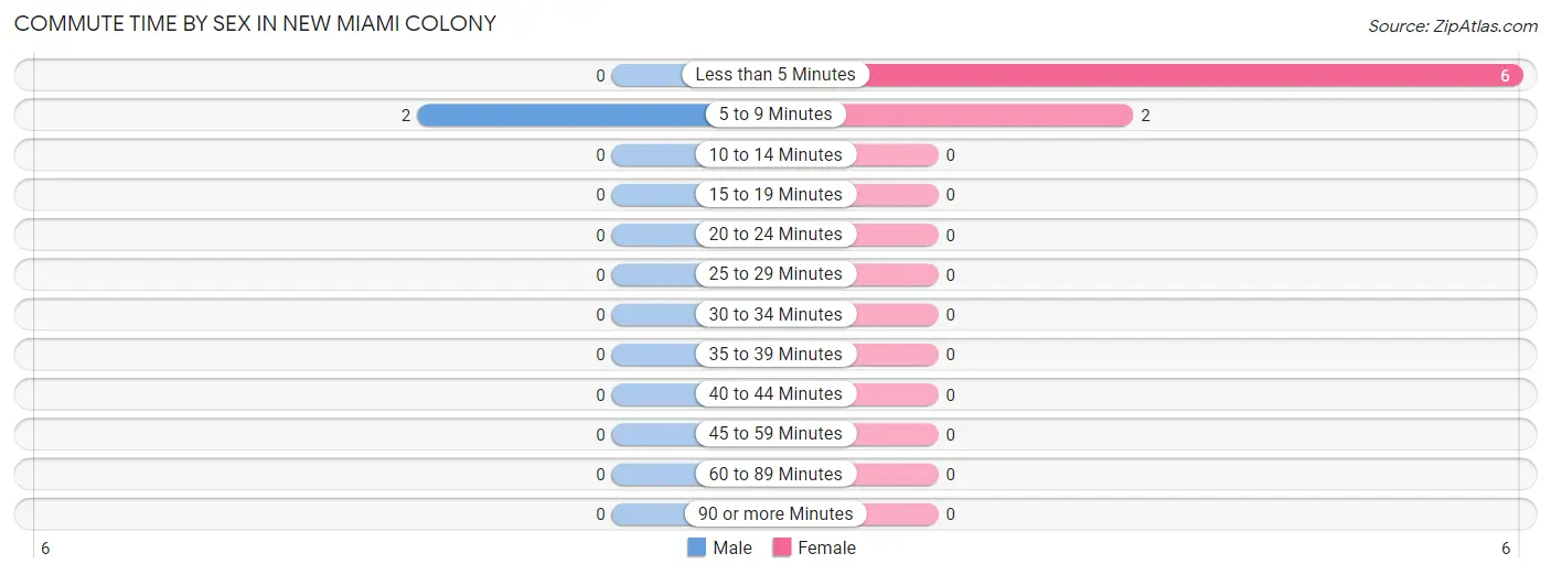 Commute Time by Sex in New Miami Colony